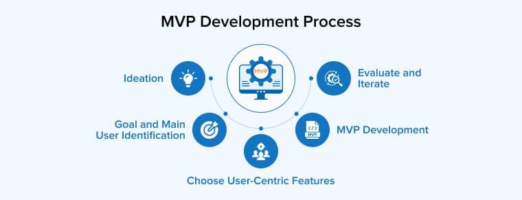 From Idea to MVP in 30 Days: Our Rapid Development Process